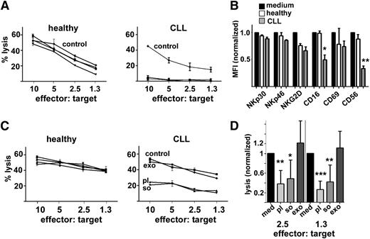 Figure 5. Plasma and the soluble plasma fraction of CLL patients inhibit NK cell function. (A) Cytotoxicity assays using NK cells of healthy donors that were left untreated (control) or incubated overnight with 25% plasma of healthy donors (n = 3) or CLL patients (n = 3). The ratio of effector NK cells to target cells (Raji, B lymphocyte cell line) is indicated. (B) NK cell markers and activating receptors expressed on control NK cells (incubated in medium) and NK cells that were incubated with healthy donor or CLL patient plasma were analyzed by flow cytometry. A significant down-regulation was observed for CD16 and CD56 upon incubation with CLL plasma (n = 3 for donor NK cells; n = 3 or 6 for plasma from healthy donors or CLL patients). (C) NK cells were left untreated (control), treated with plasma samples (pl), the soluble plasma fraction (so), or the exosomal/vesicular fraction (exo) derived from healthy donors or CLL patients and then used for a cytotoxicity assay. One representative example is shown (left); the bar diagram (D) summarizes data from 6 CLL samples. The inhibition of NK cell cytotoxicity by CLL plasma or the soluble plasma fraction was significant (n = 6).