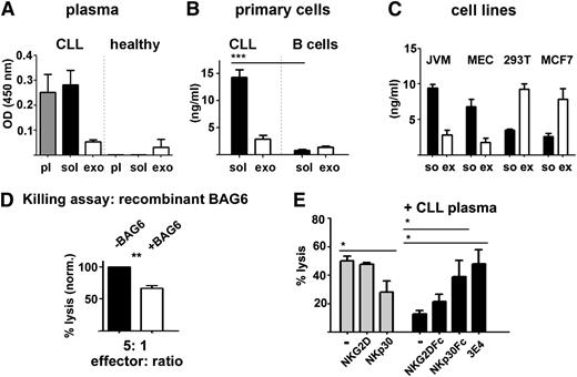 Figure 6. BAG6 is released from CLL cells and cell lines as a soluble factor and inhibits NK cell cytotoxicity. (A) BAG6 was quantified in plasma (pl), soluble (so), and exosomal (exo) fraction of healthy donors and CLL patients using ELISA. Mean and standard error of the mean (SEM) from patients (n = 6) or healthy donors (n = 3) are depicted. (B) BAG6 ELISA of the soluble (so) and exosomal (exo) fraction of supernatant derived from cultured primary CLL or healthy B cells. Mean and SEM of 4 experiments are indicated. The amount of soluble BAG6 is significantly higher in CLL-derived supernatant in comparison with healthy B cell supernatant (P = .0001). The differences among the exosomal fractions are not significant (P = .0967); unpaired Student t test. (C) BAG6 concentration in fractionated supernatants of the CLL cell lines JVM-3, MEC-1, the human embryonic kidney cell line 293T, and the breast cancer cell line MCF7 was determined with ELISA. The differences of BAG6 distribution in the soluble vs the exosomal fraction are significant (mean and SEM, n = 4) between JVM/MEC in comparison with 293T/MCF7; unpaired Student t test. (D) NK cells were incubated with healthy donor plasma with or without soluble BAG6 protein (10 ng/mL) and their cytotoxicity was assessed in an NK cell cytotoxicity assay using the target cell line Raji. Normalized lysis is shown (mean and SEM of 4 independent experiments). (E) NK cells were incubated with control (gray bars) or CLL patient plasma (25% overnight, black bars) and the cytotoxicity against Raji cells (effector:target ratio, 10:1) was measured in the presence of isotype antibody (-), NKG2D blocking antibody (clone 1D11), NKp30 blocking antibody (clone P30-15), Fc control protein (-), NKG2D-Fc, or NKp30-Fc. NK cells were incubated with blocking constructs (10 μg/mL). Depletion of BAG6 from CLL patient plasma was performed using the monoclonal 3E4 antibody. Mean and SEM of 3 independent experiments are shown; significant differences are indicated; unpaired Student t test.