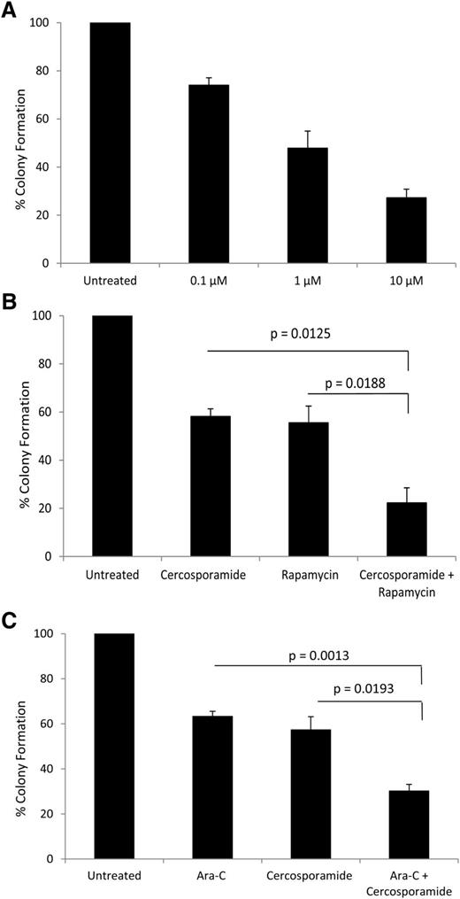 Figure 5. Antileukemic effects of cercosporamide on primary leukemic progenitors from AML patients. (A) Dose-dependent suppression of primitive leukemic precursors from AML patients by cercosporamide. Effects were assessed in clonogenic assays in methylcellulose. Data are expressed as percentage control of leukemic colonies for untreated cells and represent means ± SE of 3 experiments, using cells from 3 different patients. (B) Effects of the combination of rapamycin (20 nM) and cercosporamide (1 µM) on primitive leukemic precursors from AML patients. Leukemic CFU-L colony formation was assessed in clonogenic assays in methylcellulose. Data are expressed as percentage control of leukemic colonies for untreated cells and represent means ± SE of 4 experiments, using cells from 4 different patients. Paired t test analysis of the combination of rapamycin and cercosporamide showed P = .0188 compared with rapamycin alone and P = .0125 compared with cercosporamide alone. (C) Effects of the combination of Ara-C (1 ng/ml) and cercosporamide (1 µM) on primitive leukemic precursors from AML patients. Leukemic CFU-L colony formation was assessed in clonogenic assays in methylcellulose. Data are expressed as percentage control of leukemic colonies for untreated cells and represent means ± SE of 4 experiments. Paired t test analysis of the combination of Ara-C and cercosporamide showed P = .0013 compared with Ara-C alone and P = .0193 compared with cercosporamide alone.