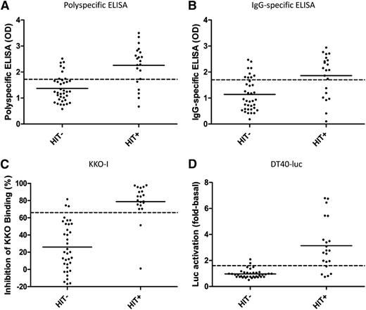Figure 1. Assay results in HIT-negative and HIT-positive subjects. Results from HIT-negative and -positive subjects are shown for the polyspecific ELISA (A), IgG-specific ELISA (B), KKO-I (C), and DT40-luc (D). Solid horizontal lines represent mean values. Dashed horizontal lines represent the cutoff associated with the most northwest point on the receiver operating characteristic curve (ie, the cutoff at which sensitivity and specificity are optimized) for each assay.