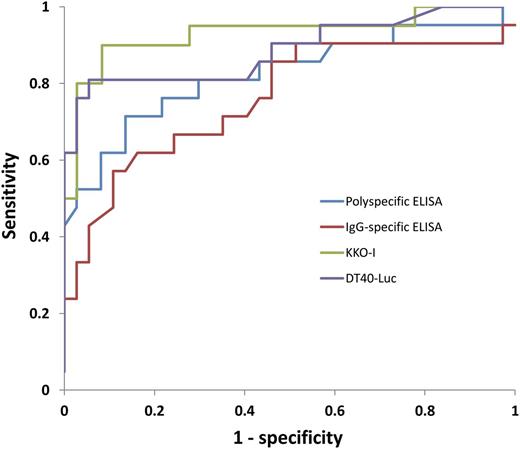 Figure 2. ROC curves. ROC curves are shown for the polyspecific ELISA, IgG-specific ELISA, KKO-I, and DT40-luc. The AUCs for these assays were 0.82, 0.76, 0.93, and 0.89, respectively. The AUC for KKO-I was significantly greater than the AUC for the polyspecific (P = .020) and IgG-specific ELISAs (P = .0044). The AUC for DT40-luc was significantly greater than the AUC for the IgG-specific (P = .046) but not the polyspecific ELISA (P = .28).