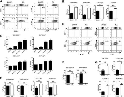 Figure 2. RA enhances the expression of α4β7 and CCR9 on donor T cells in mesenteric lymph nodes. Lethally irradiated Balb/c mice were transplanted with B6 BM and spleen cells and treated with either DMSO or RA. Mice from both groups were killed at day 7 after BMT. The expression of integrin and chemokine receptors on donor T cells isolated from different secondary lymphoid tissues of recipient mice was examined by gating on donor-derived H-2Kb+ CD4+ or H-2Kb+ CD8+ cells. (A) Representative contour plots for CCR9 and α4β7 expression on donor T cells isolated from MLNs. (B) Mean percent positive (± SEM) donor T cells expressing CCR9 and α4β7 isolated from MLNs (n = 6-8 per group). Statistics: ***P ≤ .001. (C) Recipient mice were treated with either DMSO or escalating doses of RA, the expression of CCR9 and α4β7 on donor T cells from the MLNs of recipient mice 7 days after BMT is depicted (n = 3 per group). Data are from 1 of 2 representative experiments. (D) Representative contour plots for CXCR3 and CCR5 expression on donor T cells isolated from spleen. (E) Mean percent positive (± SEM) donor T cells expressing CXCR3 and CCR5 isolated from spleen (n = 6-8 per group). (F, G) Mean percent positive (± SEM) donor T cells expressing CCR10 (F) and gut-homing molecules (G) isolated from peripheral lymph nodes (n = 6-8 per group). Data are combined results from two independent experiments. Statistics: *P ≤ .05, **P < .01.