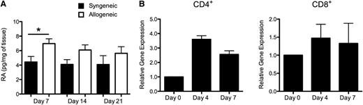 Figure 6. Endogenous RA production and RAR signaling on donor T cells are enhanced after allogeneic BMT. (A) Lethally irradiated Balb/c mice were transplanted with Balb/c BM (10 × 106) and spleen cells (0.4–0.5 × 106, syngeneic) or B6 BM and an equivalent number of B6 spleen cells (allogeneic). Cohorts of animals were killed weekly, and colon tissue was analyzed for RA levels by mass spectrometric analysis as described in the section titled “Quantification of RA in tissues by mass spectrometry.” Data are derived from 9 to 10 mice per group and are cumulative results from 2 independent experiments. Statistics: *P ≤ .05. (B) Lethally irradiated Balb/c mice were transplanted with B6 BM and spleen cells to induce GVHD. RNA was extracted from sort-purified CD4+ and CD8+ T cells isolated from spleens of allogeneic transplant recipients at the indicated time points after BMT, and gene expression of RAR-α was analyzed by real-time q-PCR as described in the section titled “Real-time q-PCR.” Data are normalized for 18S ribosomal RNA and presented as fold increase over RAR-α expression in sort-purified original naive CD4+ or CD8+ donor T cells used for transplantation. Data are derived from 2 independent experiments and are presented as the mean ± standard error of the mean.