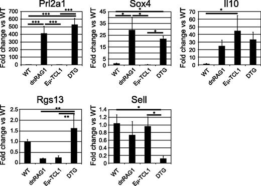 Figure 6. Validation of differentially expressed genes by quantitative PCR. The relative expression of Prl2a1, Il10, Sox4, Rgs13, and Sell in whole-spleen tissue of 36-week-old mice (n = 3/genotype) was measured by real-time quantitative PCR. Data are presented as mean fold change relative to WT mice; error bars represent the SEM. Significant differences between genotypes are indicated (*P < .05; **P < .01; ***P < .001).