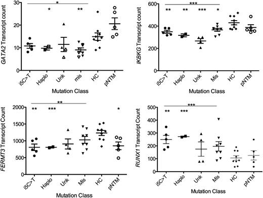 Figure 6. Transcript counts of GATA2, IKBKG, FERMT3, and RUNX1 from patients segregated by mutation class. i5C>T (n = 5, patients 4.II.1, 4.II.5, 6.II.1, 11.I.1, 25.I.1); Haplo, identified mutations resulting in loss of expression of 1 allele (n = 2, patients 13.I.2, 41.I.1); Unk, patients without identified pathogenic mutations (n = 4, patients 7.I.1, 23.I.3, 29.I.1, 33.II.2); Mis, identified GATA2 mutations predicted to result in a single amino acid change or a late frameshift with demonstrated mRNA stability (n = 8, patients 1.II.5, 5.I.1, 9.II.1, 15.I.1, 30.II.1, 33.III.3, 37.I.1, 40.I.1); compared with healthy controls (HC) (n = 9) or patients with pNTM (n = 5) with wild-type GATA2. *P < .05; **P < .01; ***P < .001.