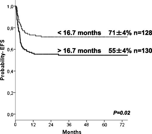 Figure 1. EFS by age at HCT.