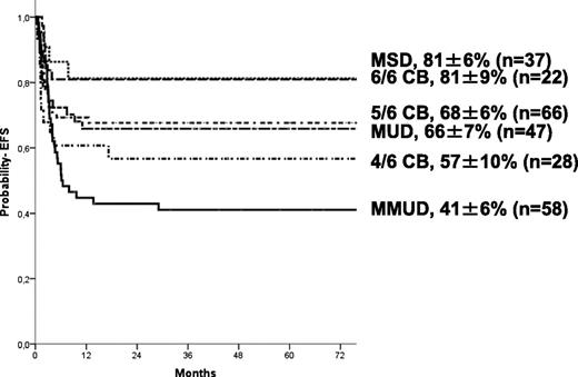 Figure 2. EFS by donor and HLA.