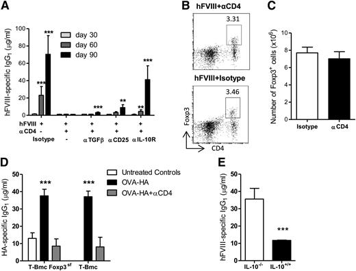 Figure 2. Tolerance induction requires IL-10 and is independent of Foxp3+ Treg cells. (A) Mice were treated with hFVIII-alum and anti-CD4 as described in Figure 1A. Different groups were also treated with the indicated mAbs. All mice were exposed to 1 U hFVIII on days 30 and 60. Serum concentrations of hFVIII-specific IgG1 were determined on days 30, 60, and 90 (n = 5; **P < .01; ***P < .001). (B-C) Representative dot-plots (B) and quantification of splenic CD4+CD25+Foxp3+ T cells (C) from animals treated with anti-CD4 mAb or an isotype control on day 90 (n = 5; P = nonsignificant). (D) T/B monoclonal mice (T-Bmc) and T-Bmc Foxp3-deficient mice (T-Bmc FoxP3sf) were immunized on days 1 and 14 with OVA-HA-alum in the presence of nondepleting anti-CD4 or an isotype control. Serum HA-specific IgG1 was determined on day 24 (n = 5; ***P < .001). (E) IL-10−/− and IL-10+/+ mice were treated with hFVIII-alum and anti-CD4 mAbs as described above. The serum concentration of hFVIII-specific IgG1 was quantified on day 90 (n = 6; ***P < .001). (A-E) Data are representative of 2 independent experiments.