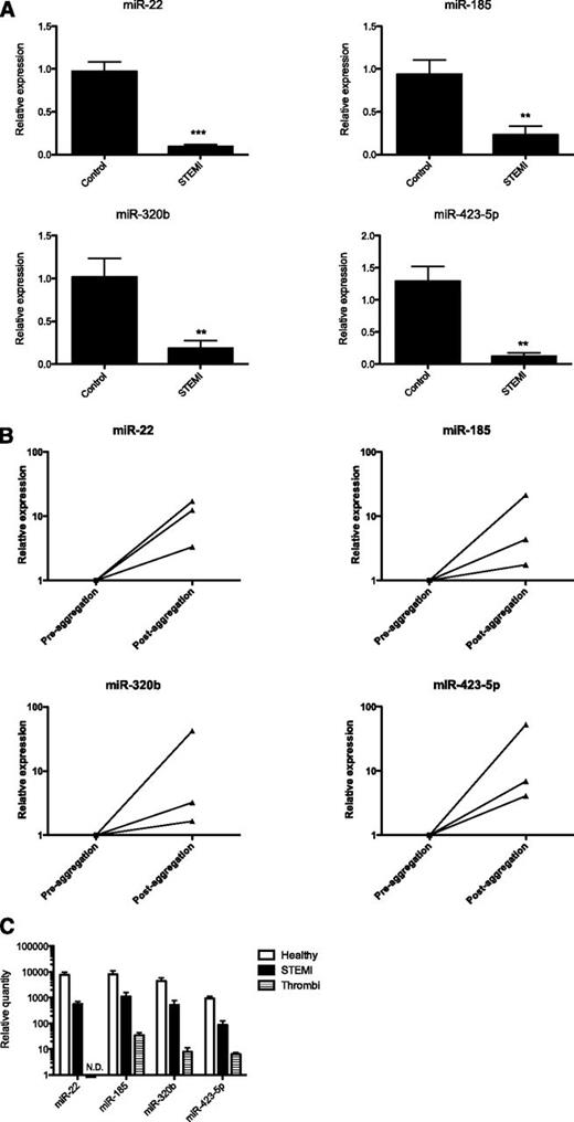 Figure 1. miRNA is released from activated platelets. (A) Platelet miRNA levels in patients with STEMI (n = 10) and control patients (n = 15) are expressed relative to U6 small nuclear RNA and normalized to the mean of the control samples. **P < .01; ***P < .001. (B) miRNA levels in the supernatant of pelleted platelets from 3 individual donors before and after aggregation with 1 U/mL thrombin (n = 3). Data are expressed relative to an exogenous RNA spike-in and normalized against the control samples (before aggregation). (C) Levels of miR-22, -185, -320b, and -423-5p in platelets of healthy individuals (n = 15), patients with STEMI (n = 10), and thrombi aspirated from patients with STEMI (n = 2) relative to U6 RNA. N.D. indicates not detected.