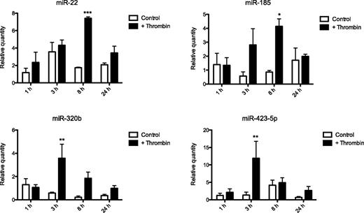 Figure 3. Relative miRNA levels in endothelial cells cocultured with platelets. Levels of miR-22, -185, -320b, and 423-5p in HMEC-1 cells cocultured with platelets in the presence or absence of 1 U/mL thrombin at indicated time points. Levels are expressed relative to miR-16 and normalized to the mean baseline expression in each group (n = 3). Two-way analysis of variance with Bonferroni post hoc test was used to assess the effect of platelet activation on the levels of miRNA in HMEC-1 cells (*P < .05; **P < .01; ***P < .001).