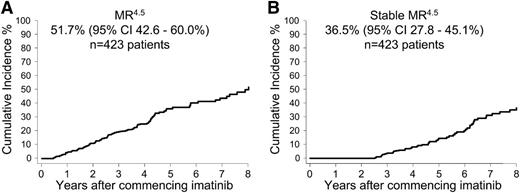 Figure 1. Overall cumulative incidence of confirmed MR4.5 and Stable MR4.5 after 8 years of imatinib therapy. (A) MR4.5 and (B) Stable MR4.5. Of the patients with at least 24 months of follow-up after MR4.5, 64% had continuous, undetectable BCR-ABL1.