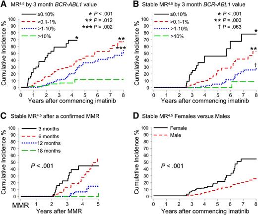Figure 2. Cumulative incidence of MR4.5 and Stable MR4.5 after 8 years of imatinib therapy according to various factors. (A-B) Patients were grouped according to the BCR-ABL1 value at 3 months. The asterisks indicate the P values for the difference from the next BCR-ABL1 group. (C) Cumulative incidence of Stable MR4.5 at 5 years after achieving a confirmed MMR, for the patients who achieved MMR by 18 months (P < .001) (MMR by 6 months vs MMR by 12 months; P = .002). (D) Women had a significantly higher cumulative incidence of Stable MR4.5 than men.
