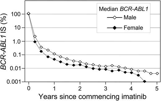Figure 3. BCR-ABL1 decline at 5 years: women vs men. The median BCR-ABL1 values are plotted.