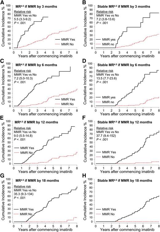 Figure 4. Landmark analyses of MR4.5 according to the time to MMR. (A-H) Patients were divided into groups according to the time to achieve MMR. The relative risk for graph H could not be determined, as no patients in the “No-MMR” group experienced the event.