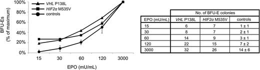 Figure 2. Response of BFU-E erythroid progenitors to EPO. EPO dose–response curves derived from the homozygous VHLP138L patient (▵), patient with heterozygous gain-of-function HIF2αM535V mutation (□), and healthy controls (●; n = 8, T bars = SD). VHLP138L-affected erythroid progenitors display hypersensitivity to low concentration of EPO (15–60 mU/mL). There was a relatively higher number of BFU-Es in comparison with healthy controls (number of colonies ± SD) in all analyzed EPO concentrations. The assays of VHLP138L and HIF2αM535V erythroid progenitors were not done concomitantly.