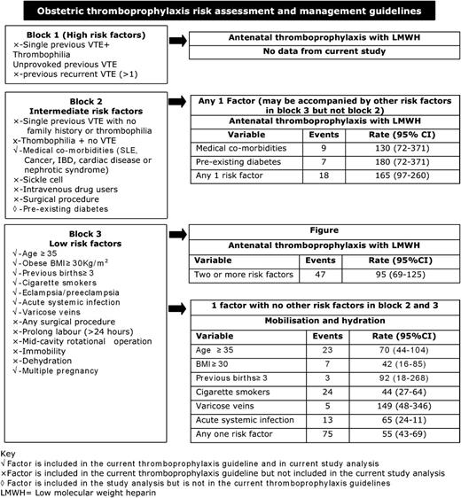 Figure 1. Rate of VTE per 100 000 pregnancies during the antepartum, according to the national guideline.7
