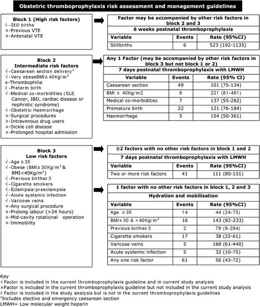 Figure 2. Rate of VTE per 100 000 pregnancies during the postpartum, according to the national guideline.7