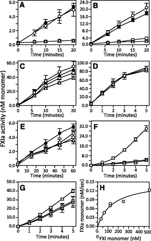 Figure 5. Activation of fXI. (A-D) fXIWT (○), fXIC321S (●), fXIC321S,L284A (□), or fXIC321S,I290A (△), 200 nM subunits for each protein, were incubated with fXIIa at (A) 5 nM, (B) 10 nM, (C) 30 nM, or (D) 100 nM concentration. (E) FXI species in panels A-D (200 nM subunits) activated by 50 nM α-thrombin. (F-G) Activation of fXIWT (○), fXIC321S,L284A (□), or fXIC321S,I290A (△), 120 nM subunits each, incubated with (F) 3 nM fXIIa or (G) 3 nM α-thrombin in the presence of 4 μM poly-P. For panels A through G, samples of reactions were tested at various times for fXIa activity by measuring cleavage of S2366 (500 μM). (H) Michaelis–Menten nonlinear, least squares analysis of the substrate concentration dependence of fXIWT subunit activation by 3 nM α-thrombin in the presence of 4 μM poly-P. For all panels, error bars show 1 standard deviation.
