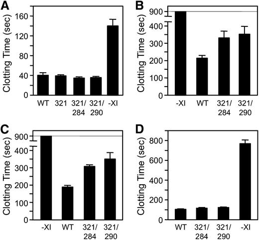 Figure 7. Plasma clotting assays. (A) fXIWT (WT), fXIC321S (321), fXIC321S,L284A (284/321), or fXIC321S,I290A was added to fXI-deficient human plasma anticoagulated with 0.32% sodium citrate to a final concentration of 30 nM. –XI indicates vehicle-treated control plasma. Plasma containing fXI (30 μL) was mixed with an equal volume of PTT reagent, followed by incubation for 5 minutes at 37°C. Thirty microliters of 25 mM CaCl2 was added and time to fibrin clot formation was determined. Proteins were tested in triplicate. (B-C) fXI-deficient plasma-containing vehicle or 30 nM fXIWT, fXIC321S,L284A, or fXIC321S,I290A supplemented with 60 μM PC–PS vesicles was incubated with (B) 30 μL 1:256 dilution of PTT-reagent or (C) 30 μL poly-P (final concentration 4 μM). Mixtures were incubated for 1 minute at 37°C before addition of CaCl2 and measuring time to clot formation, as above. (D) fXI-deficient plasma containing 8 μM corn trypsin inhibitor (to inhibit fXIIa), 60 μM PC–PS vesicles, and 16 μM poly-P (final concentration 4 μM) was mixed with an equal volume of 30 nM fXIWT, fXIC321S,L284A, or fXIC321S,I290A. β-thrombin was added to a final concentration of 1.5 nM, followed by incubation for 1 minute at 37°C. CaCl2 was added and the time to clot formation was measured. For all panels, error bars represent 1 standard deviation.