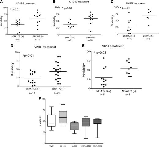 Figure 5. Longer blockade of anergic signaling induces apoptosis in the pERK(+) subset. (A) Leukemic cells were left untreated or treated for 48 hours with 10μM U0126, and cell viability was measured with the use of a luminescent-based cell viability assay. Each value from treated samples was normalized to the untreated control, and samples were grouped on the basis of the ERK1/2 activation status. Data were analyzed by using Mann-Whitney U test (P value is indicated). (B) Leukemic cells were left untreated or treated for 48 hours with 10μM CI1040, and cell viability was measured with a luminescent-based cell viability assay. Each value from treated samples was normalized to the untreated control, and samples were grouped on the basis of the ERK1/2 activation status. Data were analyzed by using Mann-Whitney U test (P value is indicated). (C) Leukemic cells were left untreated or treated for 48 hours with 10μM NMS6E and cell viability was measured by the use of a luminescent-based cell viability assay. Each value from treated samples was normalized to the untreated control, and samples were grouped on the basis of ERK1/2 activation status. Data were analyzed by using Mann-Whitney U test (P value is indicated). (D-E) Leukemic cells were left untreated or treated for 48 hours with 10μM 11R-VIVIT, and cell viability was measured by the use of luminescent-based cell viability assay. Each value from treated samples was normalized to the untreated control, and samples were grouped on the basis of ERK1/2 (D) or NF-ATc1 (E) activation status. Data were analyzed with the Mann-Whitney U test (P value is indicated). (F) ERK1/2 and NF-ATc1 inhibitors do not exert any synergistic effect. Samples from 9 anergic CLL patients were treated with 10μM each inhibitor (U0126, NMS6E, VIVIT) or with a MAPK inhibitor in combination with VIVIT for 48 hours, and cell viability was measured. Viability is expressed as percentage of the untreated control.