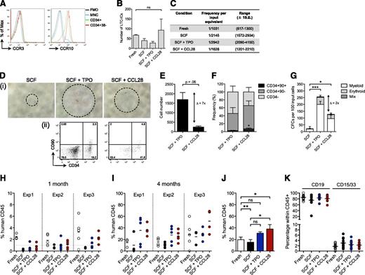 Figure 2. CCL28 directly stimulates putative human HSCs and improves the long-term repopulating activity. (A) Representative histogram plots for cell surface expression of CCR3 and CCR10 in different fractions of CB (n = 5). FMO, fluorescence minus one; MNC, mononuclear cells. (B-C) CD34-enriched CB cells were plated in limiting dilutions either at day 0 or day 7 after culture in S10 and the indicated cytokines. Shown are LTC-IC numbers (B) and frequencies (C) as calculated by L-Calc (n = 3). (D-F) CB CD34hiCD38loCD90+CD45RA– cells were cultured in S10 and the respective cytokines and monitored for proliferation and progenitor activity. (D) Representative bright-field microscopy images (i) and FACS plots (ii) of the progeny from 1 × 102 CD34hiCD38loCD90+CD45RA– cells at day 10. (E-F) Total cell number (E) and frequency (F) of CD34–, CD34+CD90–, and CD34+CD90+ cells as determined by FACS analysis at days 10 to 13 (n = 3). (G) Numbers of differential CFCs per an equivalent of 100 input CD34hiCD38loCD90+CD45RA– cells at day 0 (n = 4). Statistical significance was calculated on total CFCs. Delta (Δ) indicates the difference between TPO and CCL28 treatment. (H-K) CD34hiCD38loCD90+CD45RA– cells were transplanted either directly or after 7 days of culture with the indicated cytokines into sublethally irradiated NSG recipients. Engraftment levels of human cells in peripheral blood after 1 (H) and 4 (I) months are shown. The dashed line in (H) marks the 1% cutoff for positive engraftment. Each data point represents an individual mouse; shown is data from 3 independent experiments with 3 to 5 recipients per group. Experiment 1: 1 × 103 IEM; experiments 2 and 3: 2 × 103 input equivalents per mouse. (J) Collated data showing recipient means across all experiments. (K) Lineage distribution in peripheral blood of NSG recipients 4 months post transplantation. *P < .05; **P < .01, ***P < .001.