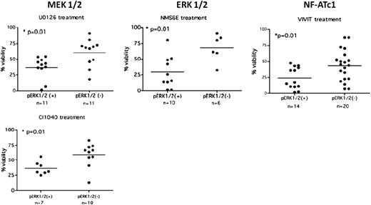 Inhibition of the anergic signaling pathway selectively reduces survival in anergic CLL cells. CLL cells displaying an anergic phenotype (pErk1/2+) or a nonanergic phenotype (pErk1/2−) were treated with agents targeting MEK 1/2, ERK 1/2, and NF-AT1c, molecules implicated in the maintenance of anergy. Cells displaying an anergic phenotype showed decreased viability in the presence of these agents compared with nonanergic cells. Adapted from Figure 5 in the article by Apollonio et al that begins on page 3789.