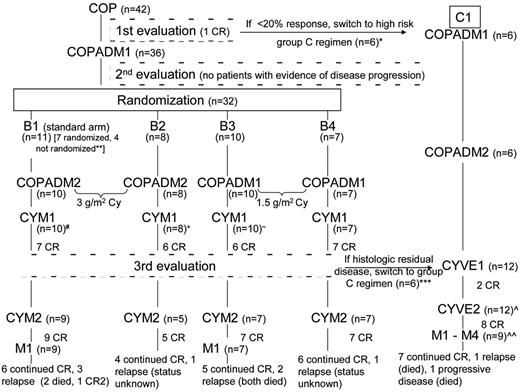Figure 3. Treatment course for each MLBL patient treated in the FAB/LMB 96 study. All MLBL patients received Group B therapy initially. After the COP reduction phase, patients with a CR or intermediate response (defined as a 20%-99% reduction in the product of the 2 largest diameters of evaluable lesions) continued on Group B therapy. At the third evaluation, a CR included residual masses as long as adequate biopsy demonstrated no viable tumor. Patients with residual viable tumors (persistent disease) were switched to Group C therapy beginning with CYVE1 consolidation. Nine patients in CR continued onto Group C M1-M4 therapy, 1 patient from Group B and 8 patients from Group C. Patients with disease progression (> 25% increase in the product of 2 largest diameters) were taken off study. Disease status at last follow-up for all patients completing therapy is included.