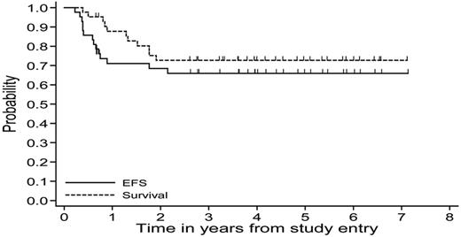 Figure 4. Probability of 5-year EFS and OS calculated using the Kaplan-Meier method for MLBL patients treated on Group B therapy in the FAB/LMB 96 study.