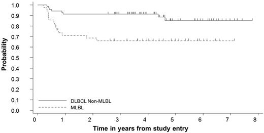 Figure 5. Probability of 5-year EFS calculated using the Kaplan-Meier method for patients with MLBL compared with stage III non-MLBL DLBCL patients treated on Group B therapy in the FAB/LMB 96 study. The 5-year EFS for MLBL patients was 66% (95% CI, 49%-78%) and for stage III non-MLBL DLBCL patients, it was 85% (95% CI, 71%-92%; P < .001).