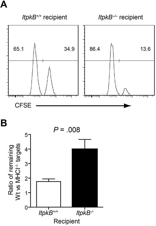 Figure 4. Enhanced clearance of MHCI-deficient target cells by ItpkB−/− NK cells. (A) MHCI+/+ or MHCI−/− splenocytes were labeled with low or high CFSE amounts, respectively. A 1:1 mixture was injected IV into WT versus ItpkB−/− mice. CFSElow versus CFSEhigh target cell content in recipient spleens was assessed 24 hours later. (B) Statistical analysis of the ratio (± SEM) of WT control to MHCI−/− targets harvested from recipient spleens (n = 5) revealed significantly underrepresented MHCI−/− targets in ItpkB−/− recipients (P = .008, paired t test), indicating increased MHCI−/− target clearance.