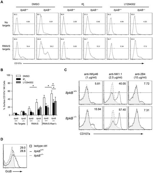 Figure 6. ItpkB and IP4 inhibit NK cell degranulation. (A) WT or ItpkB−/− splenic NK cells were pretreated with DMSO, cell-permeable IP4, or the PI3K inhibitor LY294002 for 1 hour and then cocultured with RMA/S targets for 2 hours. Degranulation was assessed by cell-surface staining of CD107a. (B) Degranulation (mean ± SEM, n = 3) by WT and ItpkB−/− splenic NK cells in response to media, RMA/S, or RMA/S-Rae1ϵ target cells after pretreatment with DMSO, cell-permeable IP4, or LY294002. Asterisks indicate statistical significance of P < .05 for the indicated comparisons (paired Student t test, n = 3). (C) WT and ItpkB−/− splenic NK cells were stimulated without (gray shaded, hatched histograms) or with (open solid histograms) the indicated concentrations of plate-bound Abs against NKp46, NK1.1, or 2B4 for 2 hours. Degranulation was assessed as in panel A. Numbers indicate the percentage of cells in the CD107a+ gate after stimulation. (D) WT and ItpkB−/− NK cells express similar levels of granzyme B. Splenocytes from WT (solid open histogram) and ItpkB−/− (hatched open histogram) mice were stained for surface CD3 and NK1.1, followed by intracellular staining with anti–granzyme B (open histograms) or isotype control (shaded gray histogram, isotype control, WT only) Abs and analyzed by flow cytometry. Numbers denote the percentage of cells in the indicated granzyme B (GrzB)+ gate for ItpkB+/+ and ItpkB−/− mice.