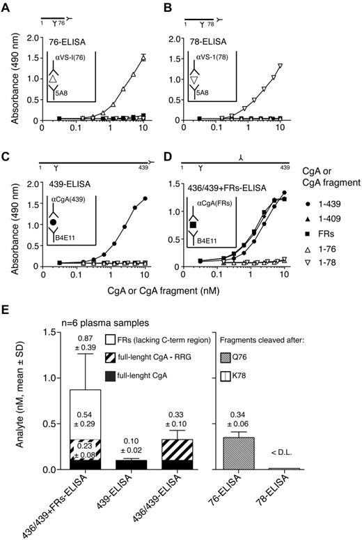 Figure 1. Detection of CgA and CgA fragments by 76, 78, 439, 436/439, and 436/439+FRs-ELISAs in plasma samples obtained from healthy subjects. (A-D) Binding curves of recombinant CgA and CgA fragments obtained by 76, 78, 439, and 436/439+FRs-ELISA. Insets: schematic representation of the assays. (E) Circulating levels of natural CgA and CgA fragments, as measured with the indicated assays in plasma samples obtained from 6 healthy human subjects.