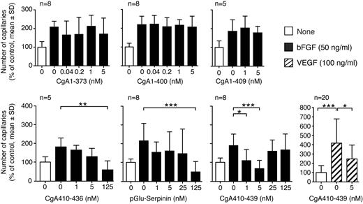 Figure 3. The C-terminal domain of CgA is crucial for its anti-angiogenic activity. Effect of CgA fragments lacking the C-terminal region (CgA1-373, 1-400, and 1-409; top panels) or corresponding to the C-terminal region (CgA410-436, pGlu-serpinin, and CgA410-439; bottom panels) on bFGF and VEGF-induced angiogenesis in the RAR assay. Bars represent the number of capillary-like structures emerging from the aorta rings expressed as percentage of the untreated control (mean ± SD; *P < .05, **P < .01, ***P < .001; 2-tailed t test).