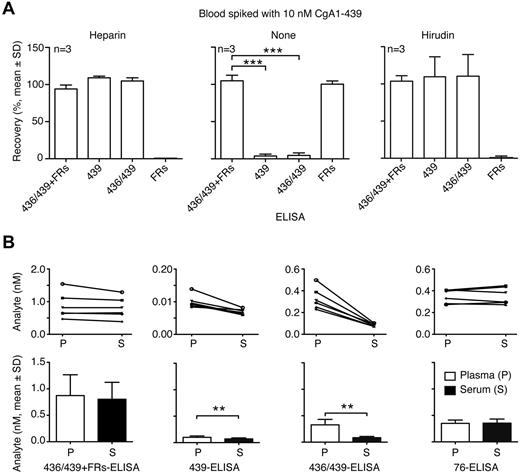 Figure 6. The C-terminal region of CgA is cleaved by thrombin in blood during fibrin clot formation. (A) Analytical recovery of recombinant CgA in serum and plasma samples obtained from murine blood (n = 3) spiked with 10nM CgA, as measured by the indicated ELISAs. The analytical recovery of FRs was obtained by calculating the difference between 436/439+FRs and 436/439-ELISA. (B) Detection of natural circulating CgA in plasma (P) and serum (S) samples obtained from the same human subjects (n = 6), as measured by the indicated assays (mean ± SD; **P < .01, ***P < .001; 2-tailed t test).