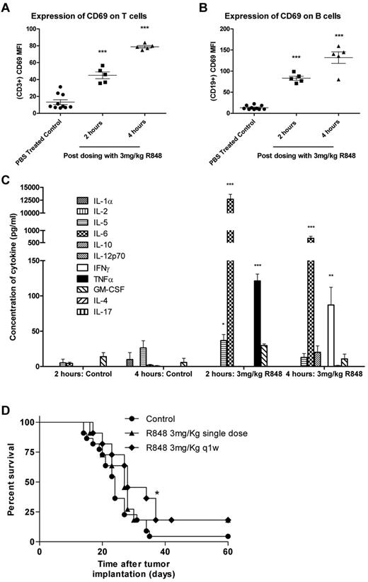 Figure 1. Systemic activation of the immune system after intravenous administration of R848 in EG7 tumor-bearing mice leads to increased survival. (A-B) Splenocytes were harvested at 2 and 4 hours, and T (A) and B (B) lymphocytes were analyzed for CD69 expression by flow cytometry. (C) Induction of systemic cytokine responses was measured in the plasma using multiplex assays. Experimental groups contained 5 mice. *P < .05 (2-tailed Student t test). **P < .01 (2-tailed Student t test). ***P < .001 (2-tailed Student t test). (D) Survival curve for EG7 tumor-bearing mice dosed intravenously with R848 either once or weekly. Experimental groups contained at least 7 mice and are representative of at least 2 independent experiments. *P < .05, compared with control mice (log-rank; Mantel-Cox test).