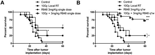 Figure 2. R848 enhances the therapeutic efficacy of radiation therapy. Combination of 10 Gy local RT with a single intravenous dose of R848 (A) or weekly dosing of R848 (B). Experimental groups contained at least 7 mice and are representative of at least 2 independent experiments. *P < .05, compared with control mice (log-rank; Mantel-Cox test). +P < .05, compared with monotherapy (log-rank; Mantel-Cox test). **P < .01, compared with control mice (log-rank; Mantel-Cox test). ***P < .001, compared with control mice (log-rank; Mantel-Cox test).