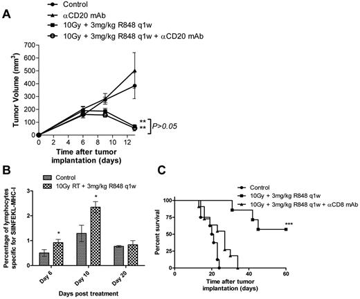 Figure 3. Therapeutic efficacy of RT and R848 combination is dependent on the activity of CD8+ T-lymphocytes. (A) Depletion of CD20+ B cells does not inhibit the efficacy of 10 Gy local RT and R848 dosed weekly. P > .05 (Mann-Whitney test). **P < .01 (Mann-Whitney test). (B) Serial blood samples were taken 6, 10, and 20 days after the initiation of treatment, and the frequency of SIINFEKL-restricted CD8+ T cells was determined using pentamers by flow cytometry. (C) Tumor-bearing mice received 10 Gy local RT and R848 dosed weekly in addition to a CD8-depleting antibody. Experimental groups contained at least 5 mice and are representative of at least 2 independent experiments. ***P < .001 (log-rank; Mantel-Cox test).