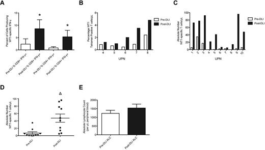 Figure 1. WT1-CTL frequencies increase after DLI. Ten patients received 2 or more DLI after transplantation, after which WT1-CTL responses continued to be monitored. (A) Percentages of CD8 and CD4 T cells producing IFN-γ in response to WT1 peptides were determined after transplantation, before administration of DLI (pre-DLI; □), and at multiple time points after DLI, by intracellular IFN-γ analyses. ■ indicates the maximum IFN-γ response observed post-DLI. (B) Percentages of CD8-positive WT1-CTL were also quantified in pre-DLI samples and post-DLI by MHC-tetramer analyses in HLA-A*0201/0301–expressing patients, by staining with the HLA-A2/A3-RMF tetramers. (C) Absolute numbers of WT1-CTL present pre-DLI and post-DLI were quantified by multiplying the percentages of WT1-CTL determined by MHC-tetramer or IFN-γ analyses (presented in panels A and B), by each patient's ALC. (D) Comparing the absolute number of WT1-CTL pre- and post-DLI reveals a 6.6-fold increase in WT1-CTL. (E) Comparison of each patient's ALC recorded pre-DLI and post-DLI reveals no significant difference between the 2 time points. *P < .04 by Wilcoxon matched-pairs signed rank test. Δ P = .0011 by 2-tailed Mann-Whitney test.