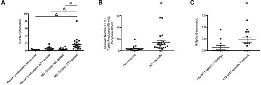 Figure 6. WT1-CTL are detected in MM patients pretransplantation and are negatively associated with disease severity. Pretransplantation frequencies of WT1-CTL in the PB of MM patients were quantified by intracellular IFN-γ assay or MHC-tetramer analyses. (A) Percentage of CD3+ cells in healthy donors and MM patients producing IFN-γ in response to nonpulsed autologous PBMC, or PBMC pulsed with WT1 peptide pools. (B) Absolute numbers of CD3+ cells producing IFN-γ in response to nonpulsed or WT1 peptide pool–pulsed PBMC were quantified by multiplying the percentage of cells producing IFN-γ by the patient's absolute lymphocyte count. (C) Comparing disease severity in patients with greater or less than 10 WT1-CTL/μL of PB. Absolute numbers of WT1-CTL were determined by IFN-γ or MHC-tetramer analyses and compared with pretransplantation M-Spike gamma levels. *P ≤ .0003, 2-tailed Wilcoxon matched pairs signed rank test; Δ, P ≤ .0303, 2-tailed Mann-Whitney test.