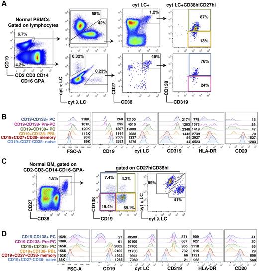 Figure 2. CD19−CD138− Pre-PCs are a feature of the normal late B-cell development. (A) Flow cytometric analysis of the normal late B-cell development in PB (n = 15 normal donors); a representative donor sample is shown. After gating out non–B-cell lineage cells, analysis of CD19+ cells, as expected, shows a polyclonal pattern of cytoplasmic Ig LC expression (ie, expression of κ and λ chains). PBLs are identified as CD38hiCD27hiCD138− and PCs as CD38hiCD27hiCD138+ cells. For identification of Pre-PCs, gating on lineage-CD19− cells reveals a small cytoplasmic Ig LC+ population, which on sequential gating is found to be enriched in CD38hiCD27hi cells (48% in the case shown); these include CD138+ PCs and CD138− Pre-PCs. Both CD19+ PBLs/PCs and CD19− Pre-PCs/PCs are CD319+. (B) Histograms showing cell size as assessed by FSC-A and expression levels of CD19, cytoplasmic Ig LC, CD319, CD20, and HLA-DR in the above 4 populations as well as in naive and memory B cells. Numbers next to histograms represent median intensity fluorescence values. (C) Identification of PBLs, CD19+ PCs, Pre-PCs, and CD19− PCs in BM from healthy donors; a representative of 5 samples is shown. Using a strategy similar to that described for PB, all 4 cell types were found to be CD38hiCD27hi. (D) Histograms showing cell size and expression levels of CD19, cytoplasmic Ig LC, CD319, CD20, and HLA-DR of BM B lineage populations.