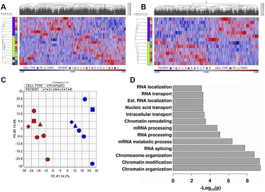 Figure 5. Global mRNA profile analysis of Pre-PCs and PCs. (A) Hierarchical clustering of all 9 Pre-PC and PC pairs. (B) Hierarchical clustering of the 1000 more differentially expressed genes in 7 pairs of Pre-PCs and PCs. (C) Principal component analysis on 1509 differentially expressed genes (P < .05) in which PCs and Pre-PCs were clearly separated along the first principal component in all 7 pairs. (D) Pathway analysis of genes involved in separating PCs and Pre-PCs. The 3 top scoring gene clusters are enriched in Pre-PCs and contain genes involved in chromatin modification, chromatin organization, and chromosome organization. P values represent a Benjamini-Hochberg corrected modified Fisher exact test.