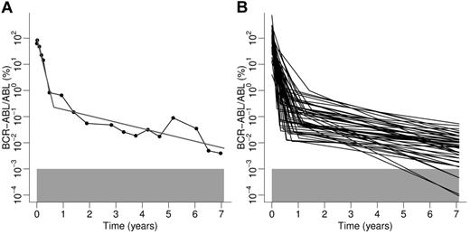 Figure 1. Results of the application of the biphasic regression procedure to clinical data from the German cohort of the IRIS trial. (A) Example of an individual patient. Data points obtained by qRT-PCR are represented by filled circles connected by black lines. The result of the least squares algorithm is depicted by the gray line. (B) Overview of regression results of all 51 patients characterized by a biphasic decline. The gray boxes in panels A and B represent the detection threshold of BCR-ABL transcripts levels.