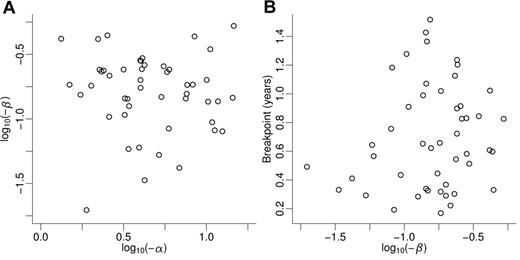 Figure 2. Correlation between kinetic parameters characterizing the molecular response of individual patients with respect to BCR-ABL transcript levels. (A) Steep first (α) and moderate second (β) declines of BCR-ABL transcript levels are uncorrelated (correlation coefficient ρ1 = −0.131), that is, the second decline cannot be estimated from the first decline. (B) Second decline (ie, long-term response) and breakpoint separating first and second decline are uncorrelated (correlation coefficient ρ2 = 0.156). Variables α and β are log-transformed.