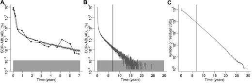 Figure 3. Model predictions for representative individual patient. (A) Data points (BCR-ABL transcript levels) obtained by qRT-PCR are represented by filled circles connected by black lines. The corresponding computer simulation is depicted by the gray line. (B) Model prediction from panel A extended to 30 years. The vertical line corresponds to the latest follow-up time point. Gray boxes in panels A and B represent detection threshold of BCR-ABL levels. (C) Corresponding absolute number of residual LSCs of the simulation results depicted in panel B. Continuous IM administration is required for approximately 30 years until complete eradication of LSCs is predicted for this particular patient. To account for quantitative differences between simulations because of the model-inherent stochasticity, 5 simulation runs using identical parameter values are performed and averaged.