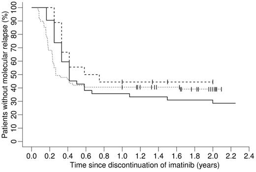 Figure 4. Model prediction on IM treatment cessation after fixed treatment time of 2 years in MR5.0 in comparison to survival curves from 2 actual IM discontinuation trials. Shown are Kaplan-Meier estimates of time to molecular relapse after discontinuation of therapy. The solid line shows a model prediction for 42 of 51 patients from the IRIS trial that reached a sustained MR5.0 for 2 consecutive years less than 20 years after initiation of IM therapy. Whereas the dotted line corresponds to the results from a French trial,18 the dashed line shows the survival curve from an Australian trial.17 For details see “Model predictions on treatment discontinuation.”