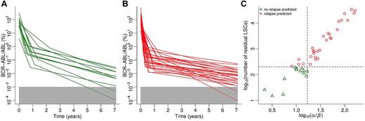 Figure 5. Model predictions on IM treatment cessation. (A) BCR-ABL transcript levels under IM treatment of patient subgroup predicted not to relapse after discontinuation of IM therapy. (B) BCR-ABL transcript levels under IM treatment of patients predicted to molecularly relapse after treatment cessation. Note that panels A and B divide the kinetics shown in Figure 1B into 2 subsets. (C) Relationship between ratio of first to second declines and number of residual LSCs at the moment of treatment cessation. Data points represent patients who are predicted not to relapse (green triangles) or to relapse (red circles) molecularly. Dashed lines represent predictors that allow for discrimination between patient subgroups (see “Model predictions on treatment discontinuation”). Note that both axes are log-transformed.