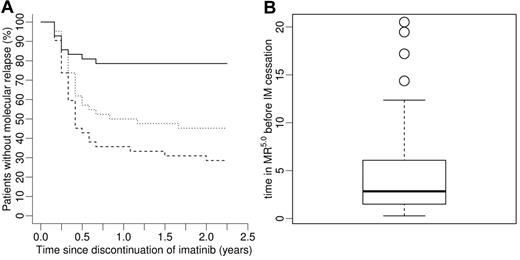 Figure 6. Model prediction on patient-specific IM discontinuation strategy based on individual BCR-ABL transcript kinetics. (A) Whereas the standard strategy, that is, fixed 2-year IM treatment in MR5.0 before therapy discontinuation, is depicted by the dashed line, the result obtained by the proposed alternative strategy based on a patient-specific stopping rule is shown by the solid line. The dotted line represents a fixed 2.8-year IM treatment in MR5.0, motivated by the median treatment time within the cohort in the individualized strategy. In all scenarios, the majority of relapsing patients is predicted to relapse within the first 6 months after IM discontinuation. The relapse rates predict a superior outcome of the personalized predictor-based strategy. (B) Distribution of individual times in MR5.0 for the IRIS cohort before treatment cessation is recommended in the in silico patient-specific discontinuation strategy in panel A (solid line). Median treatment time is estimated to be 2.8 (range, 0.3-20.5) years.