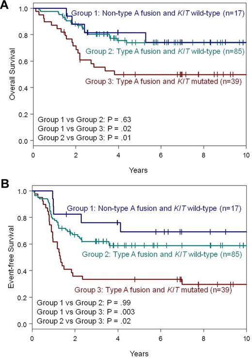 Figure 2. Survival of patients with de novo AML and inv(16)/t(16;16) according to CBFB-MYH11 fusion type (non–type A vs type A) and KIT mutation status. (A) OS. (B) EFS. All P-values from pairwise comparisons are adjusted for multiple comparisons.