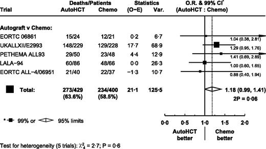 Figure 1. Effect of autograft versus chemotherapy on overall survival in each trial.
