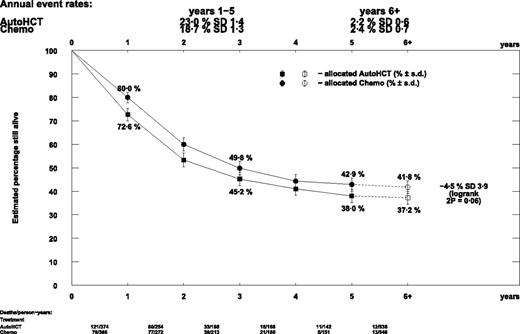 Figure 2. Descriptive curve of overall survival by autograft versus chemotherapy.
